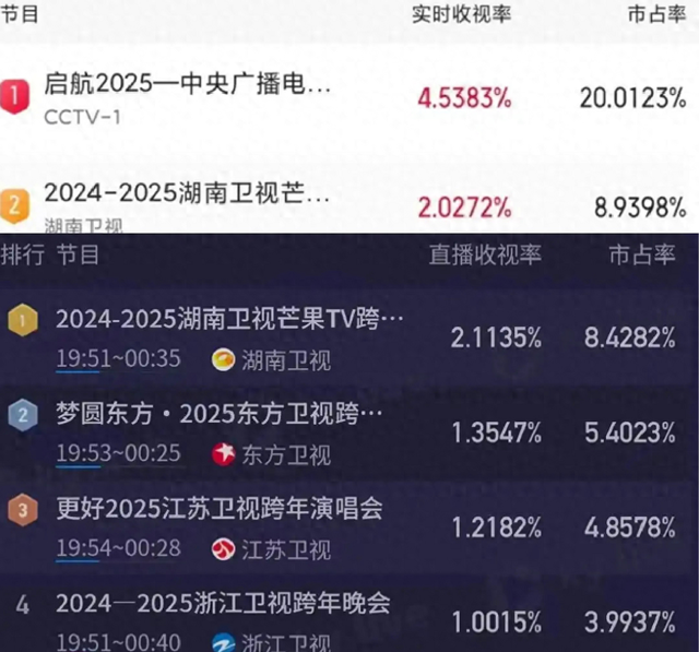 5台元旦晚会收视率PK，芒果台勇夺第一破2，杨幂王一博贡献最大