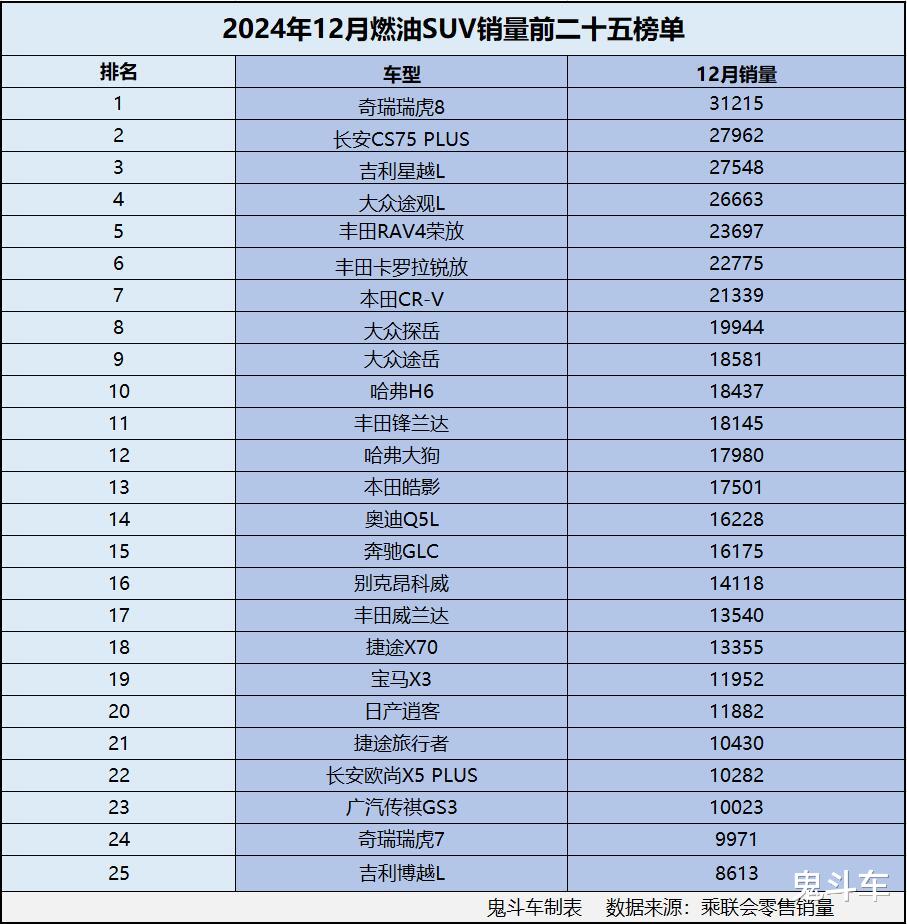 燃油车跌得狠？12月燃油SUV销量榜单 23款销量过万 星越L第三