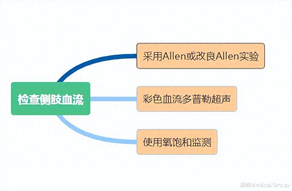 思维导图带你掌握动脉穿刺