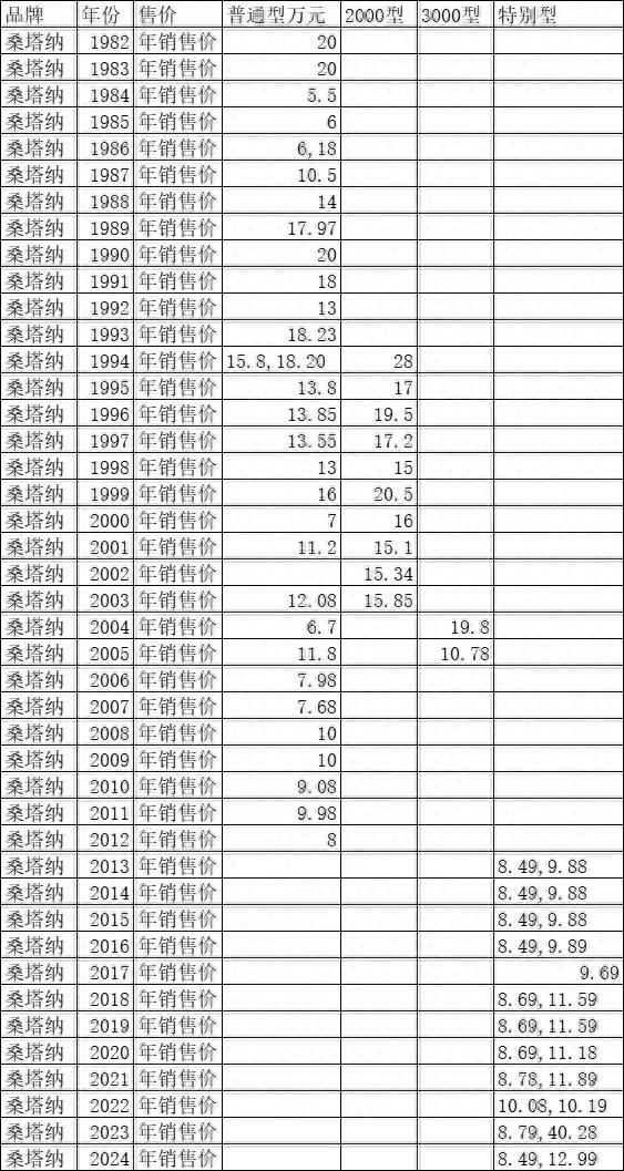 桑塔纳轿车的价格变迁1982—2024