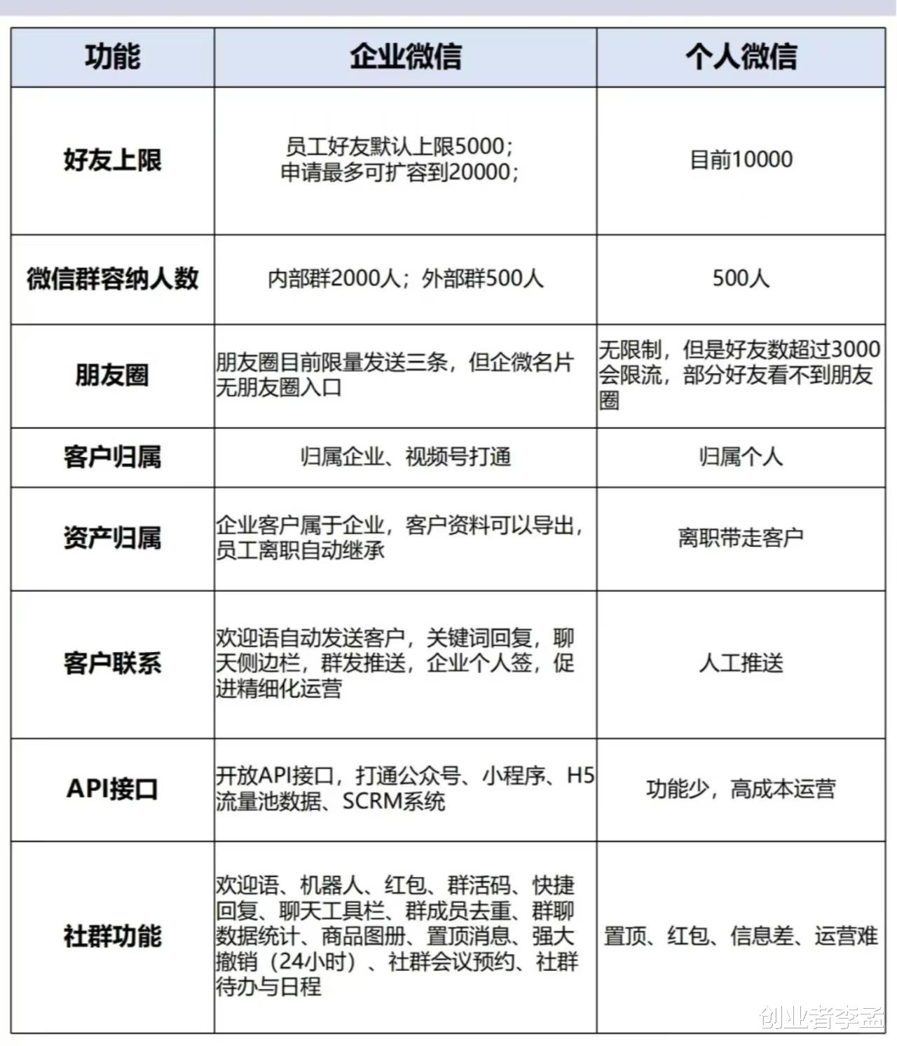 企業(yè)微信和微信的區(qū)別？企業(yè)用企業(yè)微信有啥優(yōu)勢？