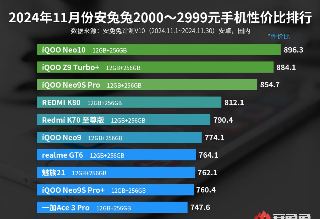 还是iQOO香,旗舰双芯+大电池+120W+超声波指纹,拿下性价比第1名