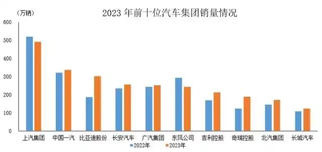 中国10大汽车集团洗牌，上汽集团18年的霸主地位正式拱手让人