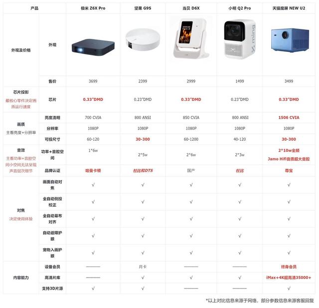 双11买投影必看，2024 年这几款热门投影仪怎么选？