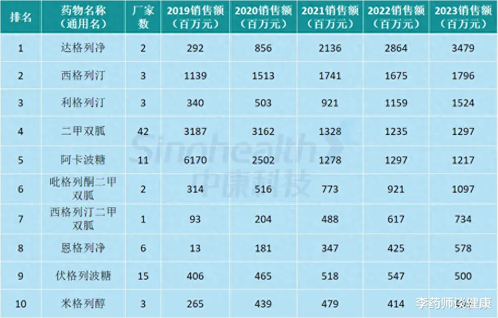 年销超10亿！这5大口服降糖药，优点和注意事项，一次说清