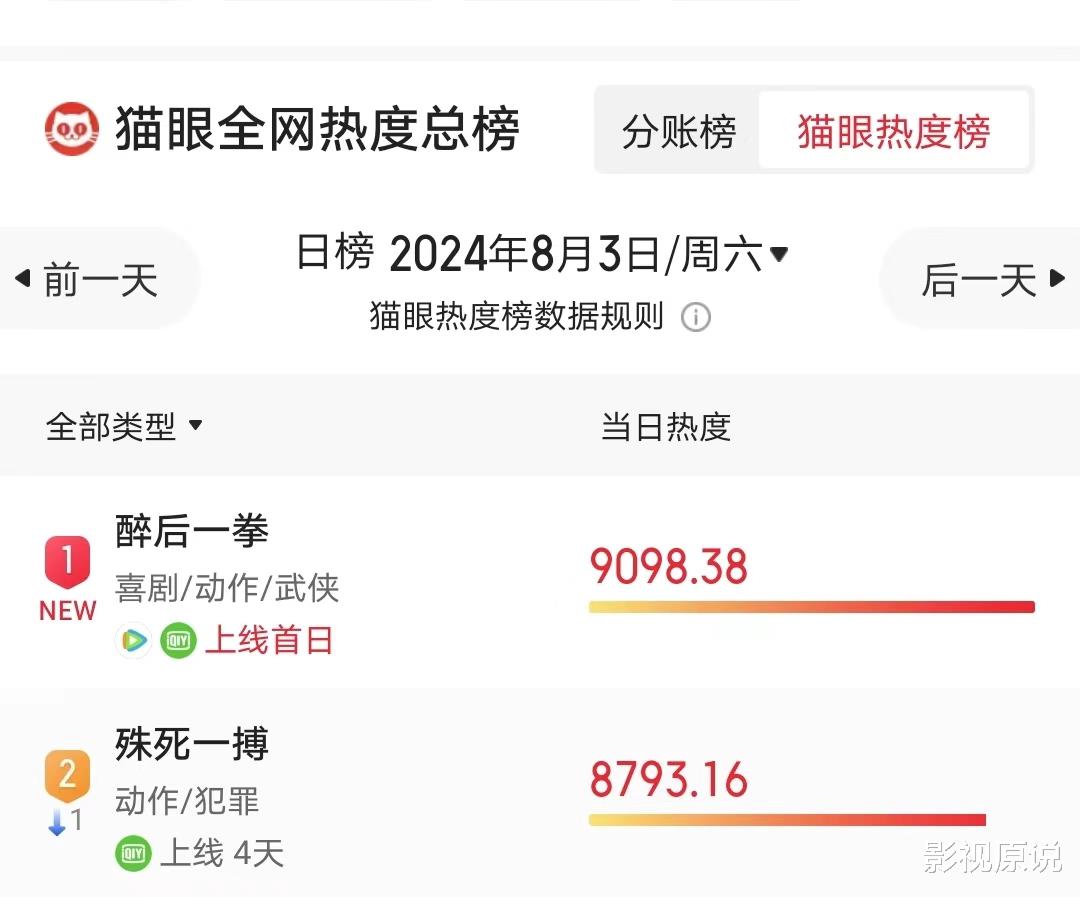 想成为成龙李连杰周星驰的接班人，释小龙新片刚上映就成功登顶