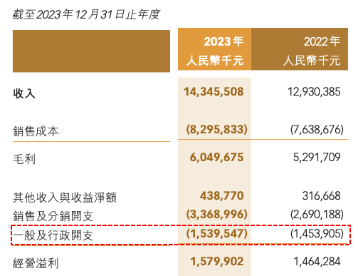 安踏、李宁等四家2023年员工薪酬与人效