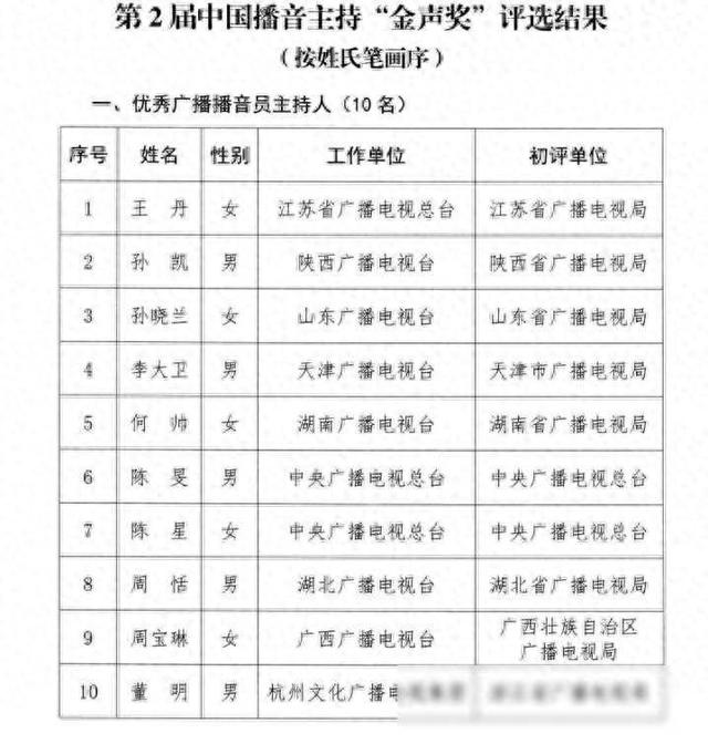 龙洋任鲁豫等获播音主持最高奖