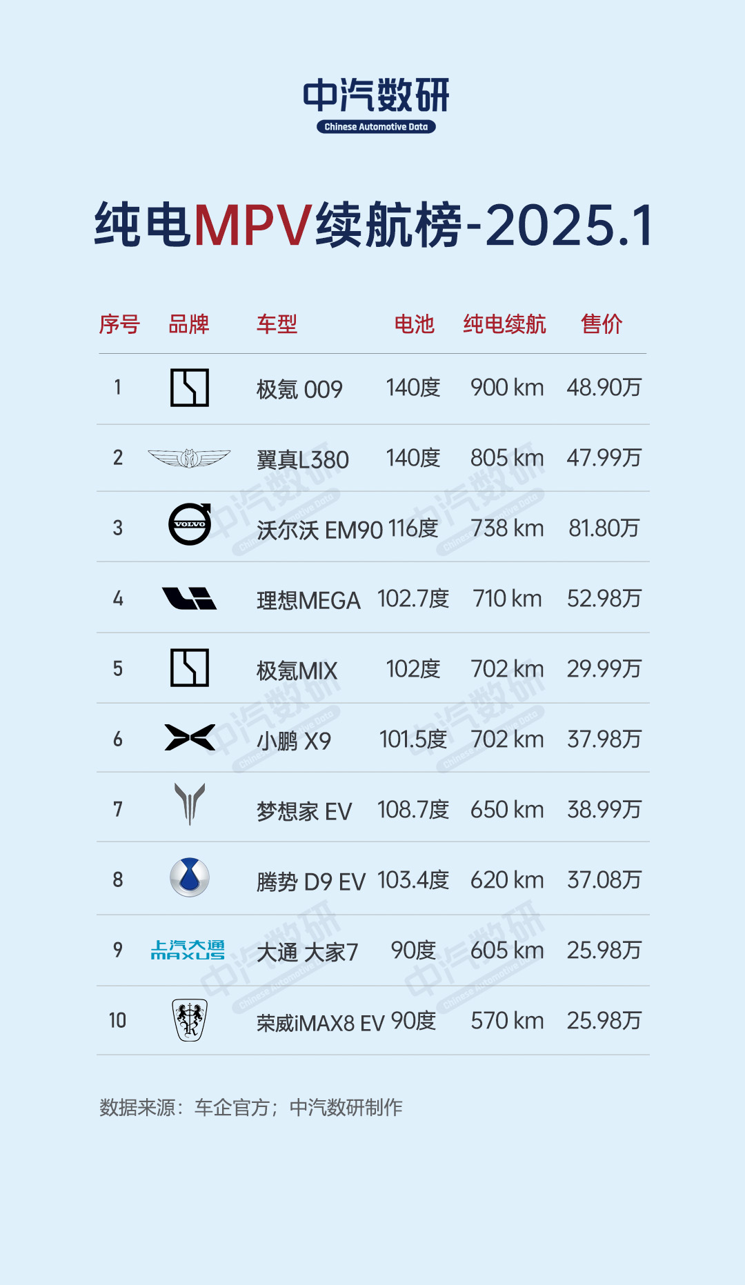 2025年1月各类车型纯电续航榜（SUV、轿车、MPV、纯电动、插混、增程）