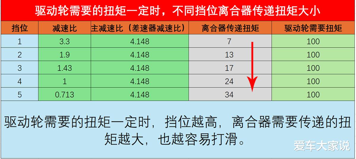 手动挡车，同样挡位，同样时速，坐人多时转速高，是什么原因？