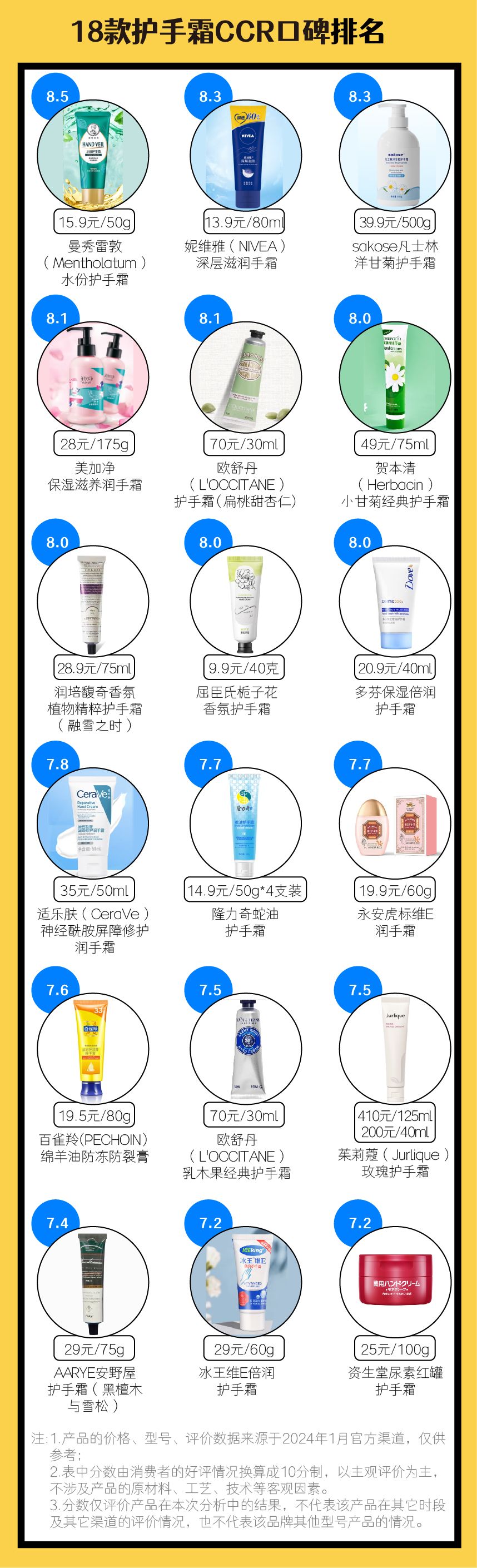 18款护手霜口碑| 曼秀雷敦平价手霜排名第一,热卖多年的“尿素”手霜不敌小众品牌?