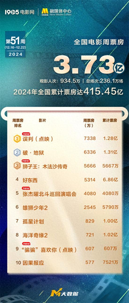 2024贺岁档电影票房破20亿!新片《误判》夺周冠