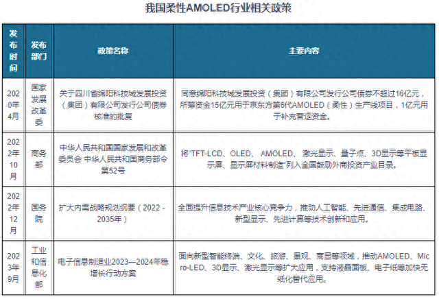 我国及部分省市柔性AMOLED行业相关政策：推动AMOLED扩大应用