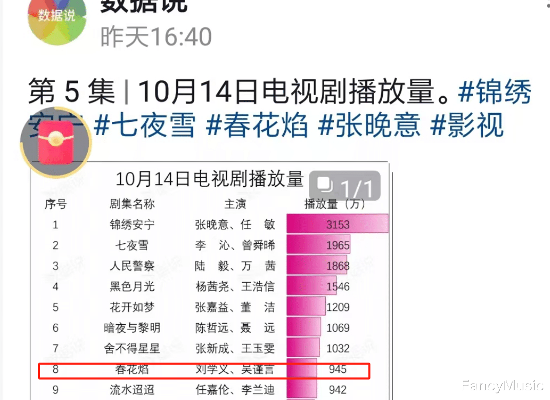 《春花焰》数据低迷，一手好牌打烂，“四大原因”成主流！