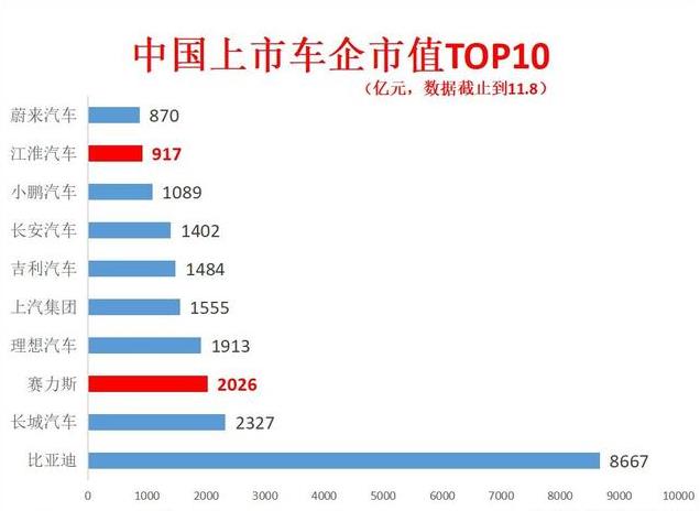 暴涨超1028%！拥抱华为合作造车，又一国产车企崛起，市值破千亿