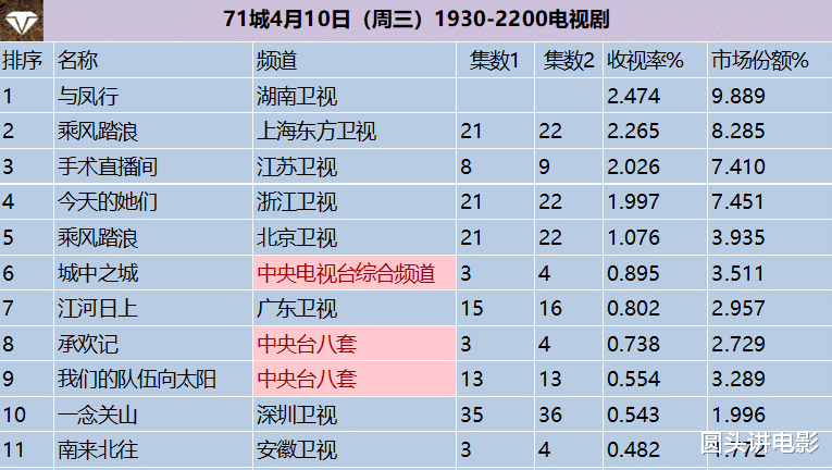 电视剧收视率排行榜Top10:《承欢记》第七,第一收视高达2.474%