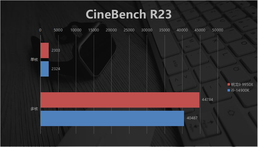 巅峰生产力对决！AMD锐龙9 9950X竟比i9-14900K强这么多？