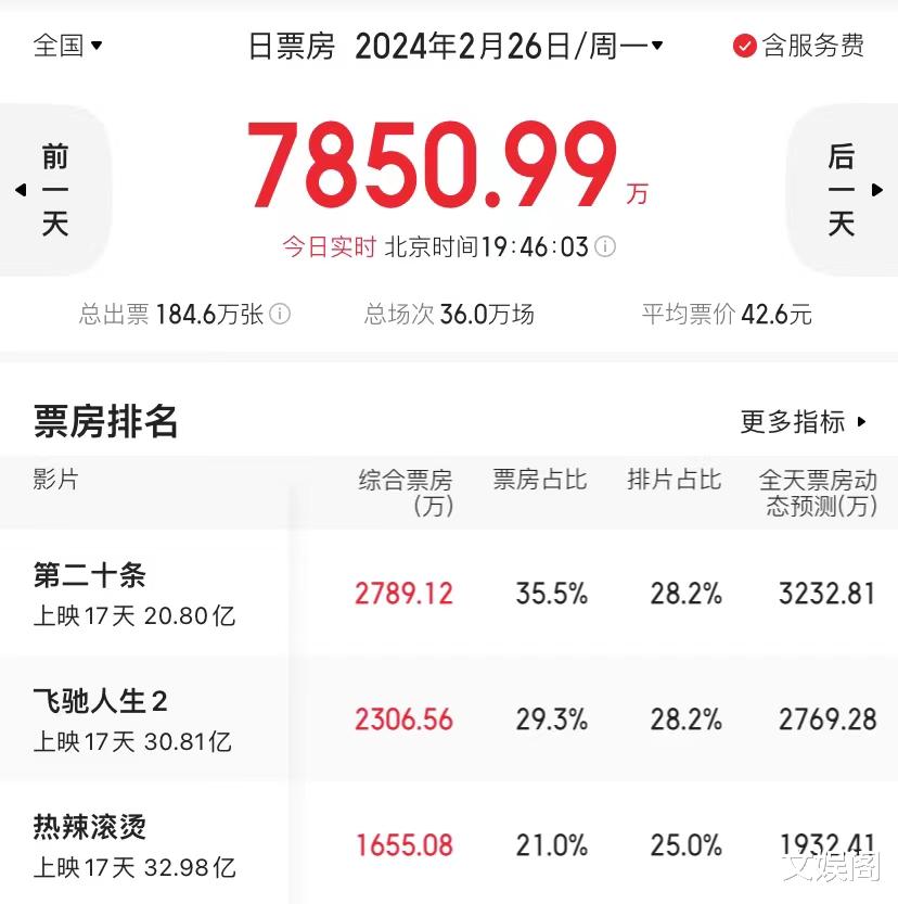 票房30亿，豆瓣四五星好评如潮，这电影杀疯了！