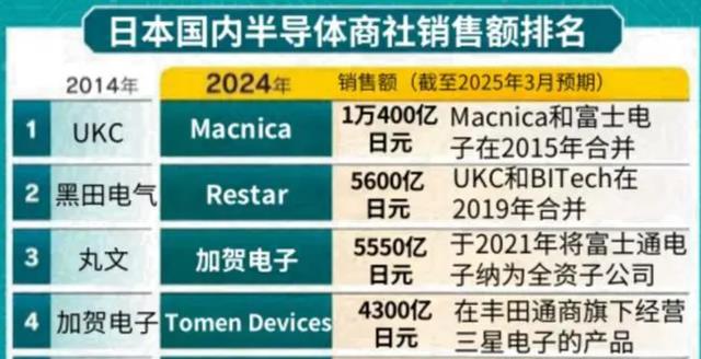 美国刚对中国芯片制裁，日企便大量抢购中国芯片，这难道是巧合？