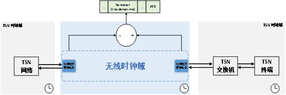 天生可靠 | 看TSN如何打造超快超稳的实时网络通信