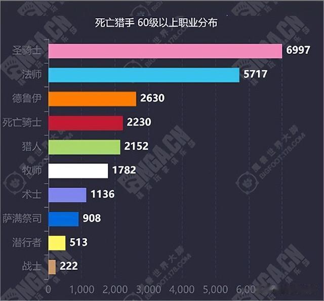 《魔兽世界》三个新区服吃香职业统计！幽灵虎没按原价退？