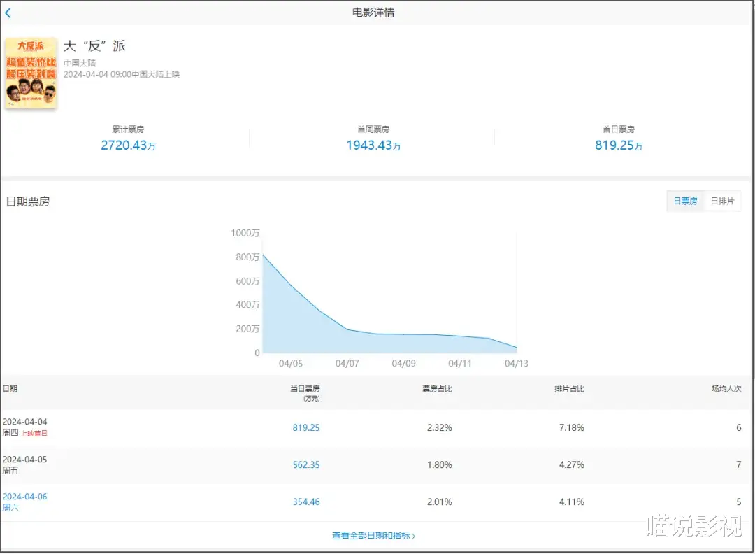 巨星也失足!2024年六大赔钱货,刘德华领跑,吴京包贝尔上榜