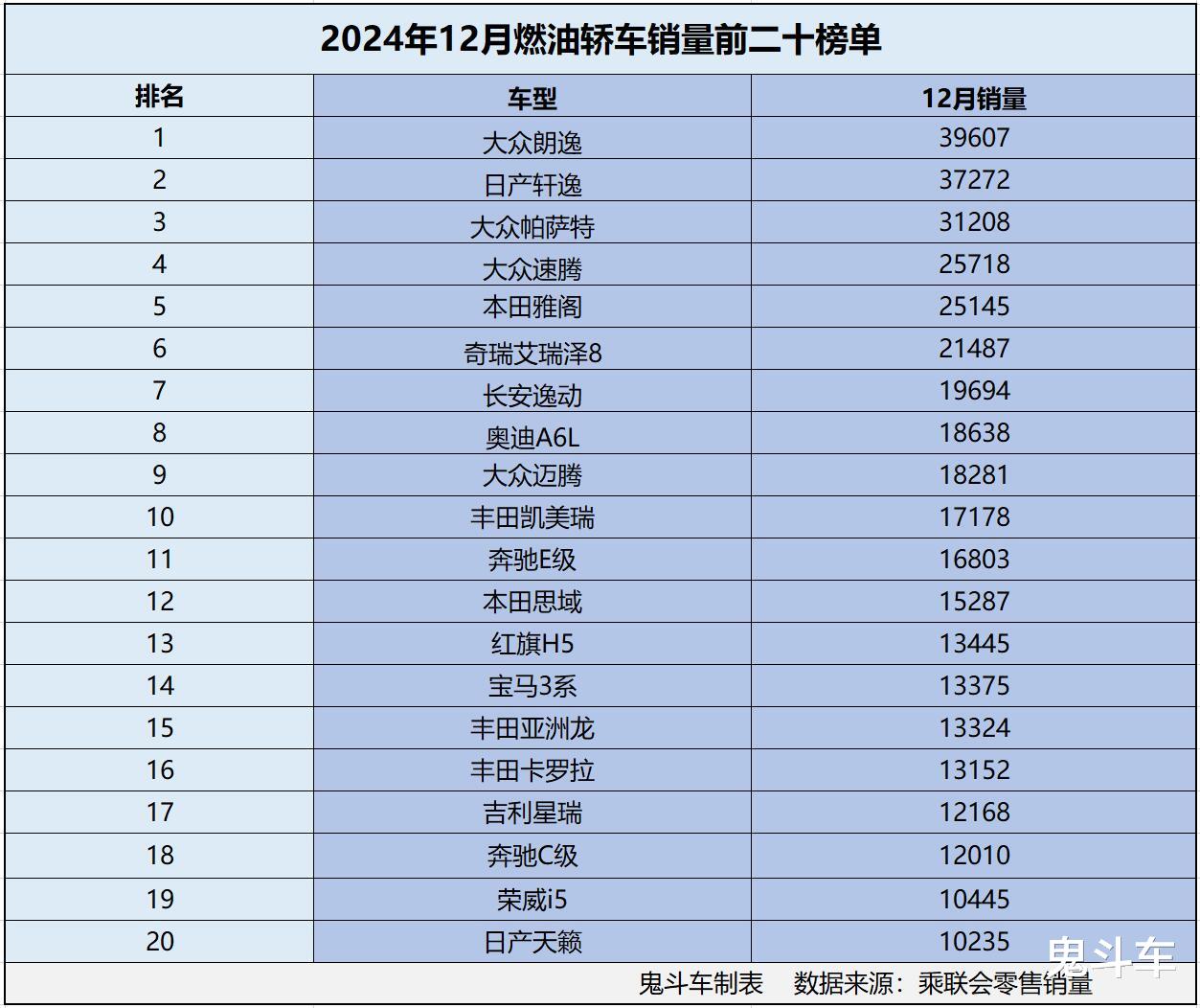 燃油车跌得狠？12月燃油轿车销量榜单 前二十款销量统统过万 雅阁第五