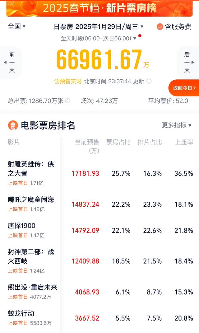 《射雕英雄传：侠之大者》预售破3亿，中国影史预售票房第五名！