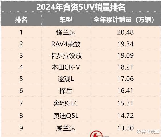 2024合资SUV排名：锋兰达第一，奔驰GLC超奥迪Q5L