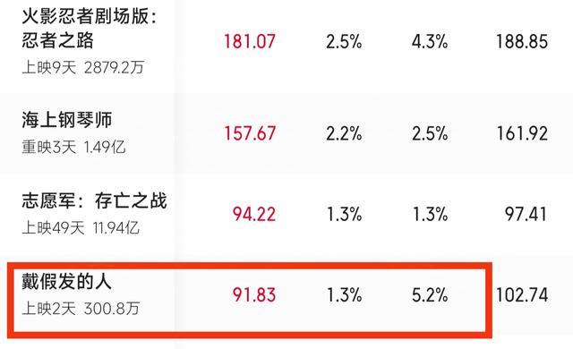 上映2天日票房不足百万,黄晓明新作凉凉,网友直言被叶珂坑惨了