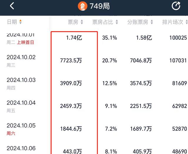 上映7天，票房破7亿，说真的：这是近几年国庆档表现最好的影片！