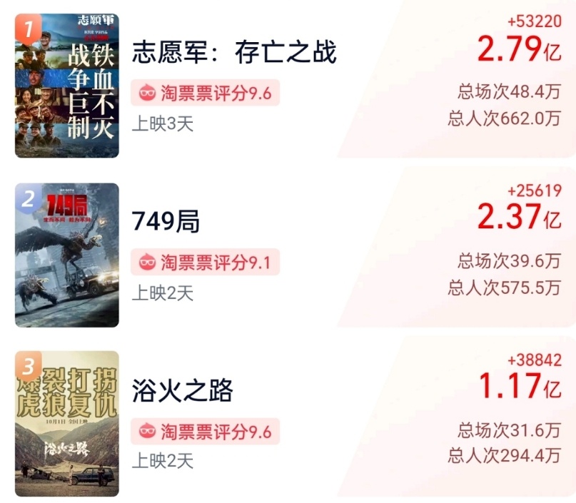 因为好奇,所以去看了《749局》!