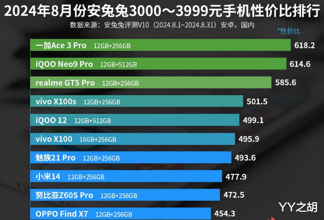 3000—3999元手机性价比排名:小米14上榜!