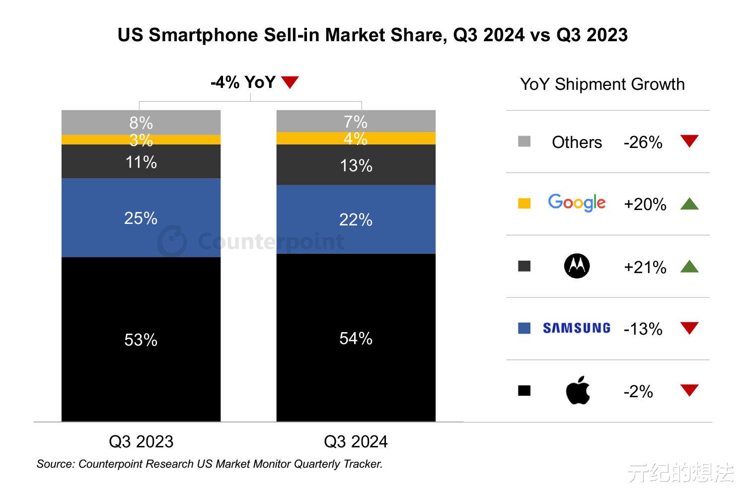 美国手机市场销量更新三星第二,苹果第一,国产品牌成最大黑马