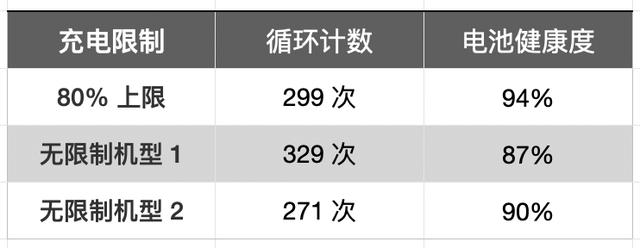 iPhone 充电限制 80% 真能延长电池寿命吗?一年实测结果来了