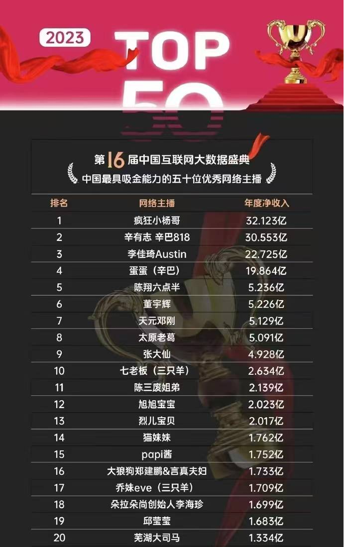 2024带货主播收入排行:董宇辉28亿高居第一,小杨哥赚了18亿