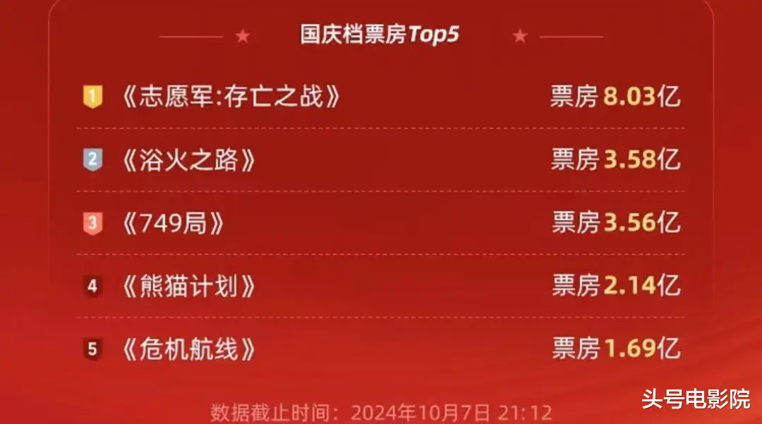 成龙刘德华反超!《749局》降到4.3分国庆档最低,更糟的事还在后面