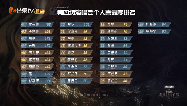 《披哥4》人气变化:大小王争霸,2名老将连跌,1人侥幸免于淘汰