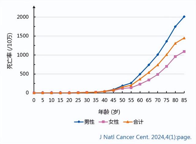 煤油车装食用油食品安全事件背后：中国胃癌、肠癌患者均世界第一