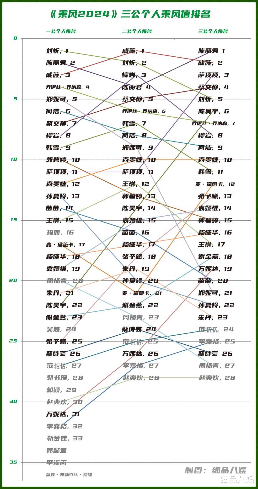 数据图解《乘风2024》个人乘风值走势，只有王琳和麦黛薇卡在破浪