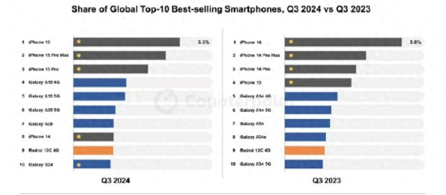 全球手机销量前十名：iPhone15系列霸榜，三星，小米这款入榜