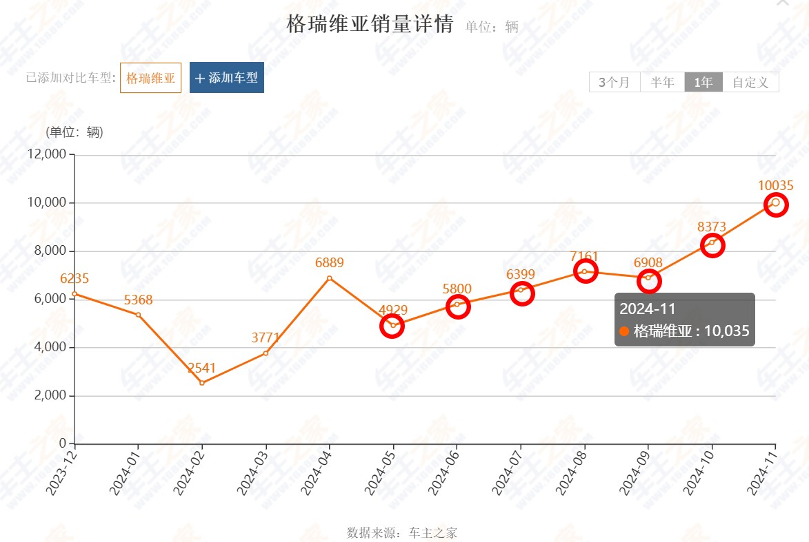 丰田格瑞维亚已连续5月销量上涨!事实证明:没有降价卖不动的车?