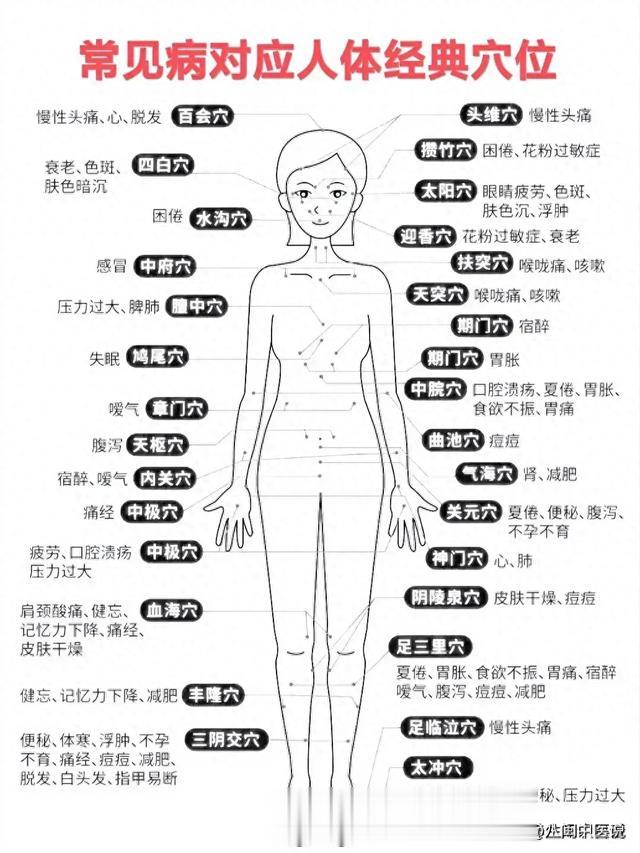 一病一穴，2图了解，60种常见病，对应关键穴位图解，建议收藏
