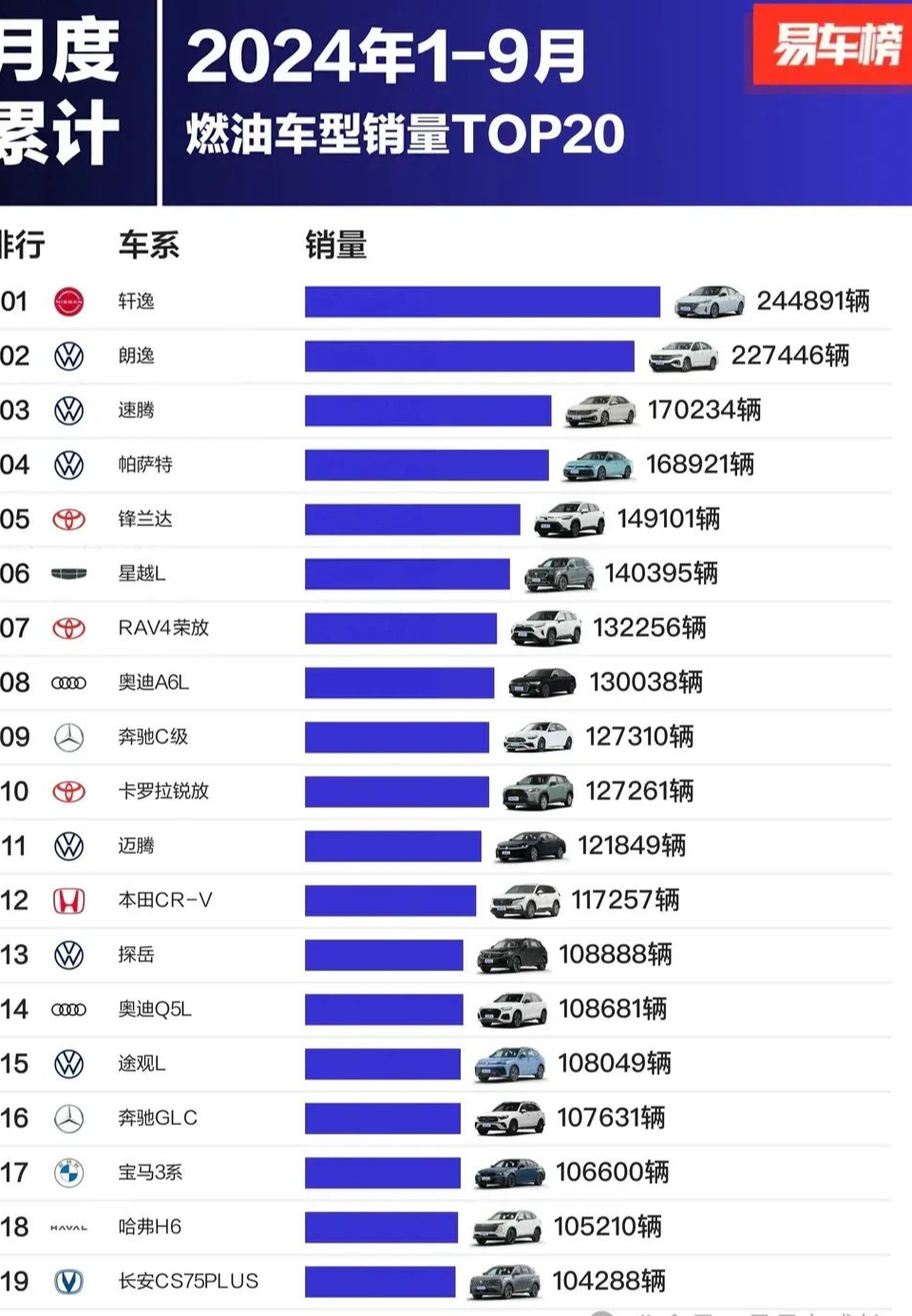 1-9月燃油车销量排行：轩逸夺冠，前二十名国产车仅占3款