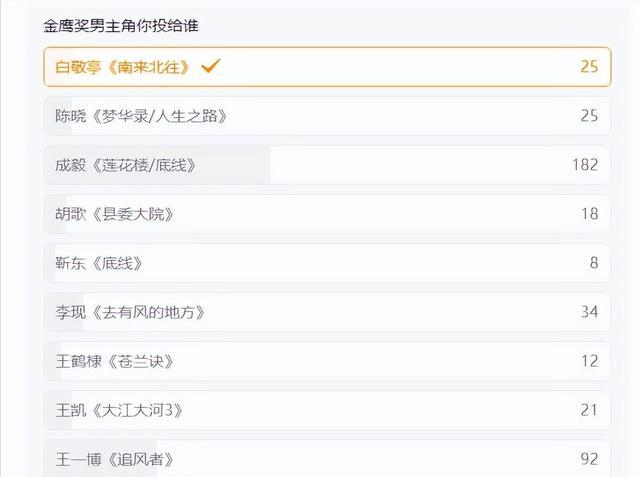 金鹰奖：王一博众望所归，刘亦菲除名 85 花，成毅爆冷引关注
