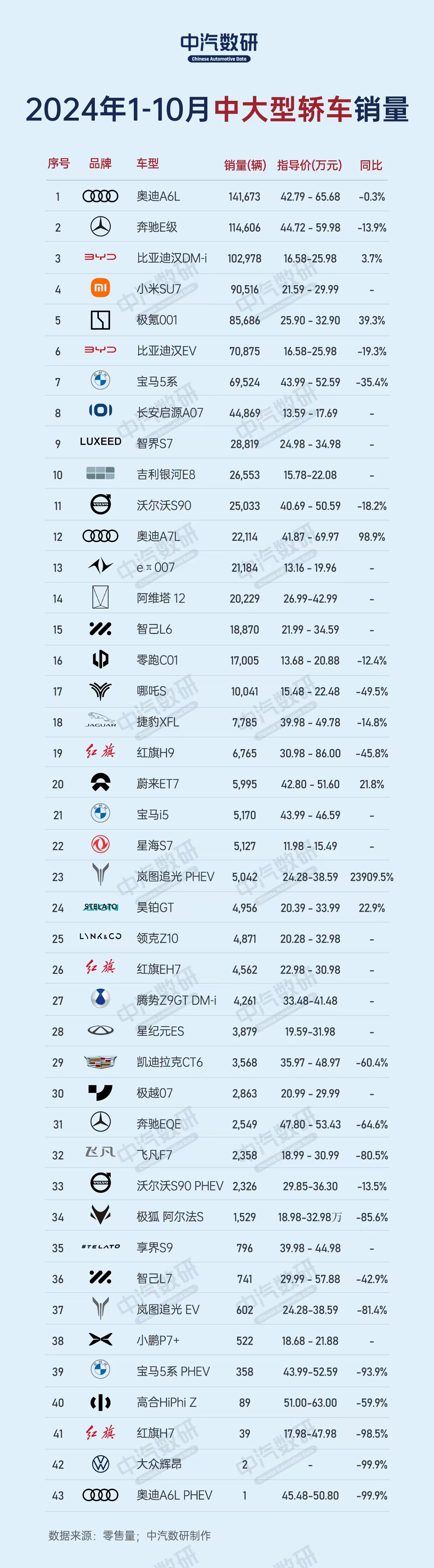 2024年1-10月中大型轿车销量排行榜