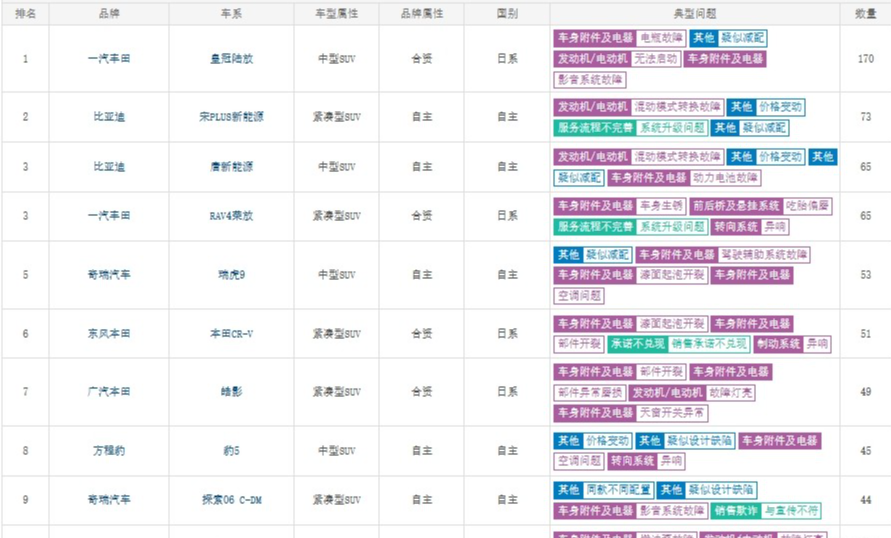 买车别乱买，9月份SUV投诉榜Top20，宋第2，荣放第6，逍客第18