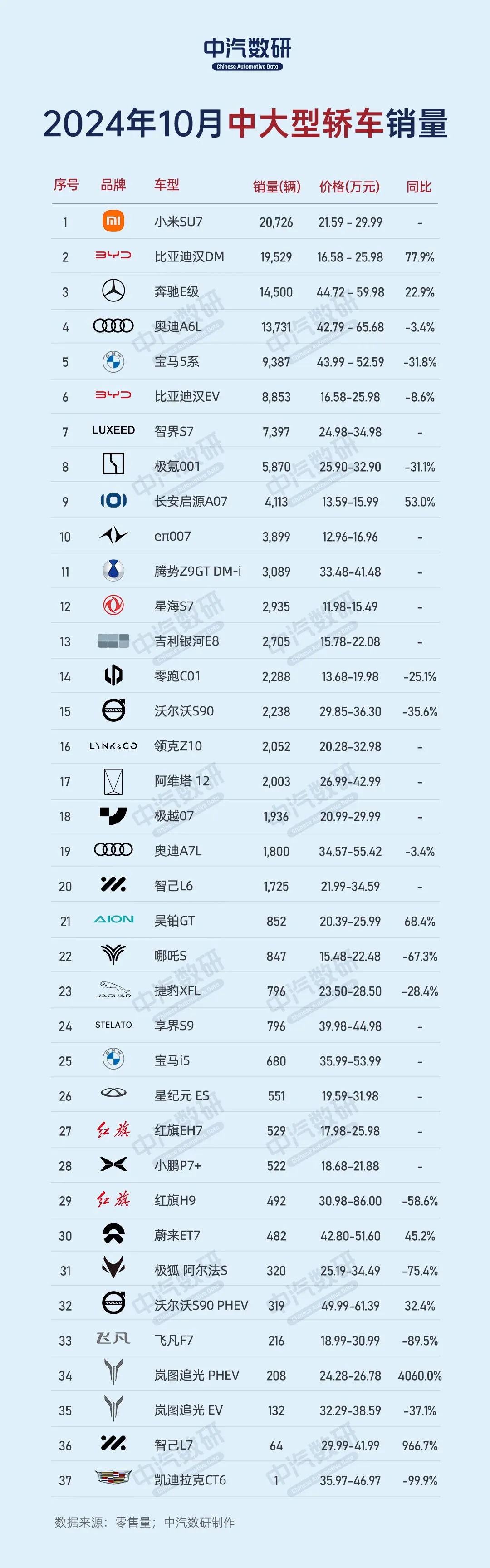 2024年10月中大型轿车销量总榜