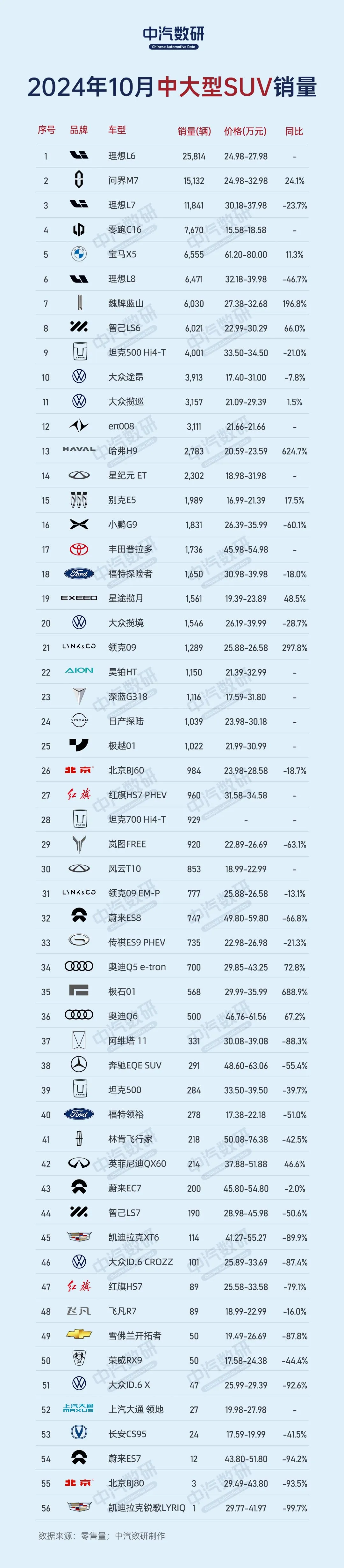 2024年10月中大型SUV销量总榜