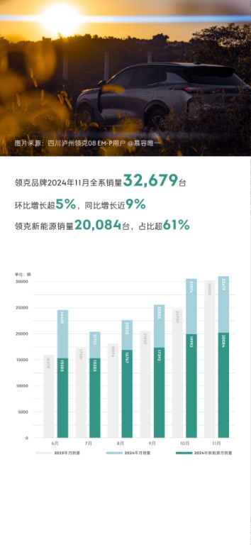 领克品牌实力再获证明，11月销量同比增长近9%